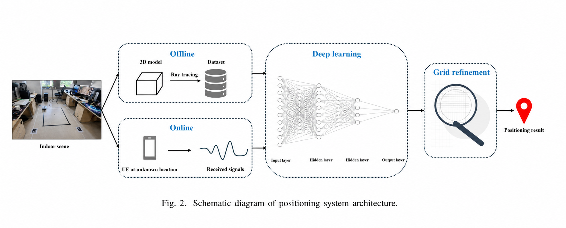 Deep learning-based millimeter-wave positioning architecture with the indoor experiment environment