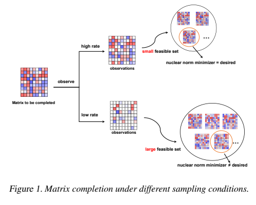 Matrix completion under high and low sampling rates
